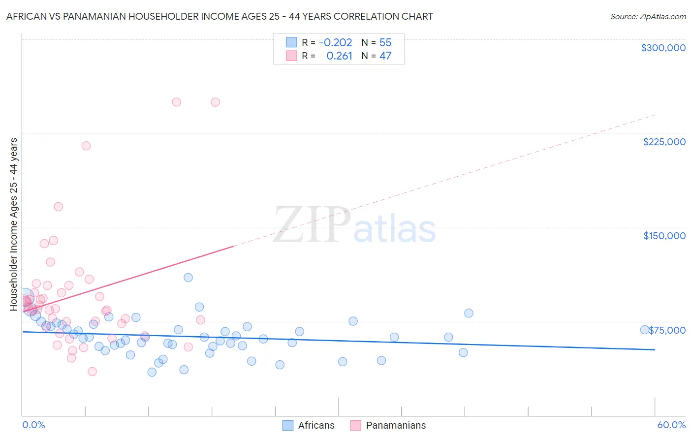 African vs Panamanian Householder Income Ages 25 - 44 years