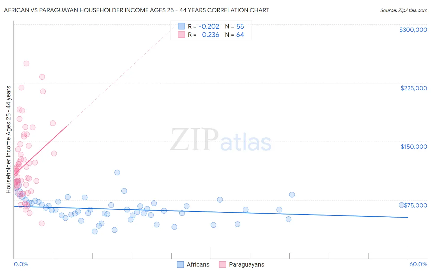African vs Paraguayan Householder Income Ages 25 - 44 years