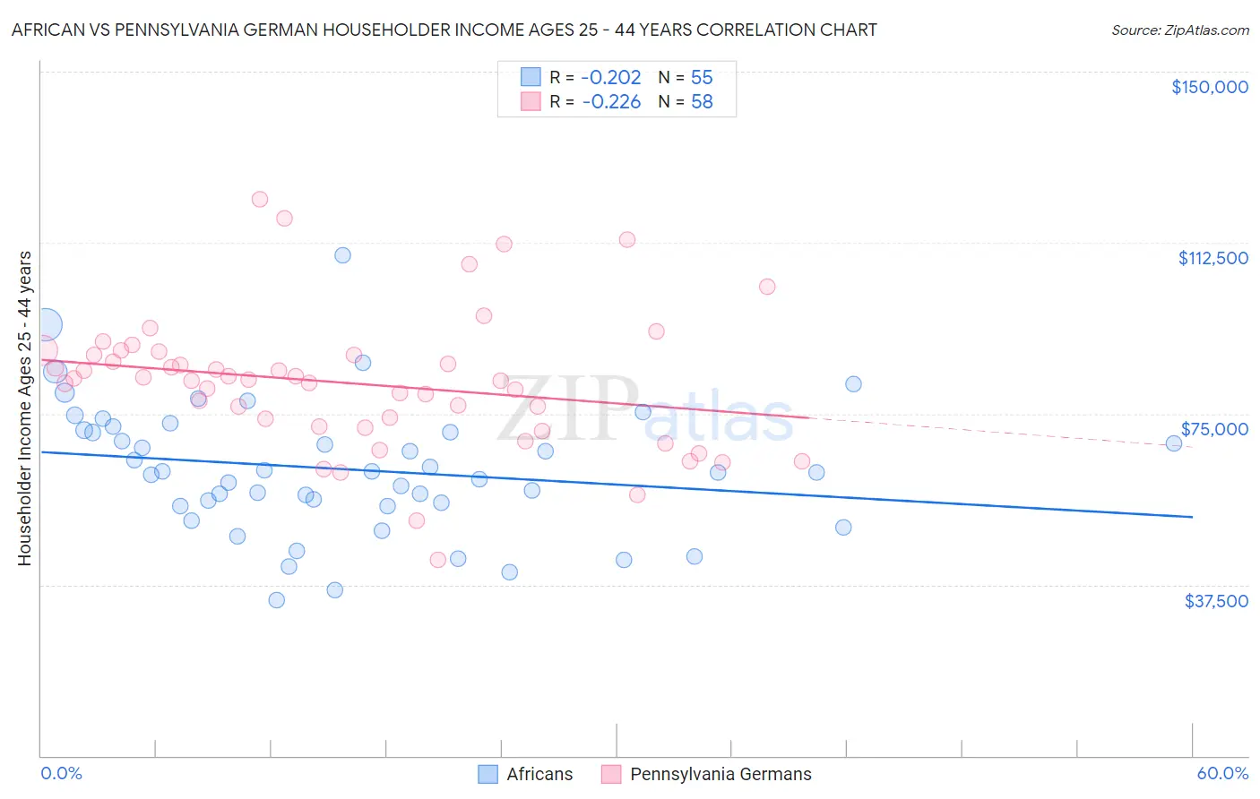 African vs Pennsylvania German Householder Income Ages 25 - 44 years