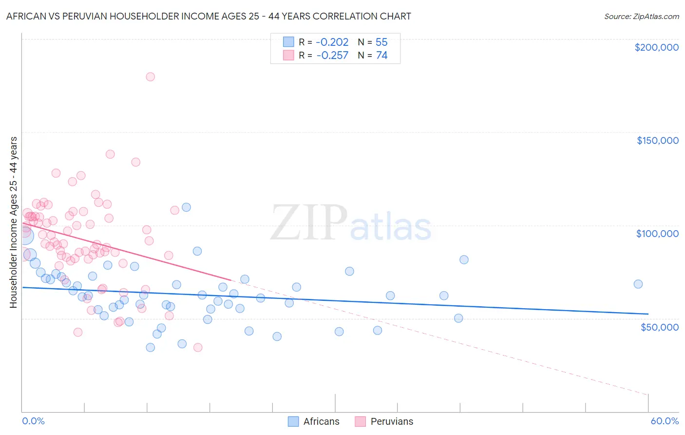African vs Peruvian Householder Income Ages 25 - 44 years