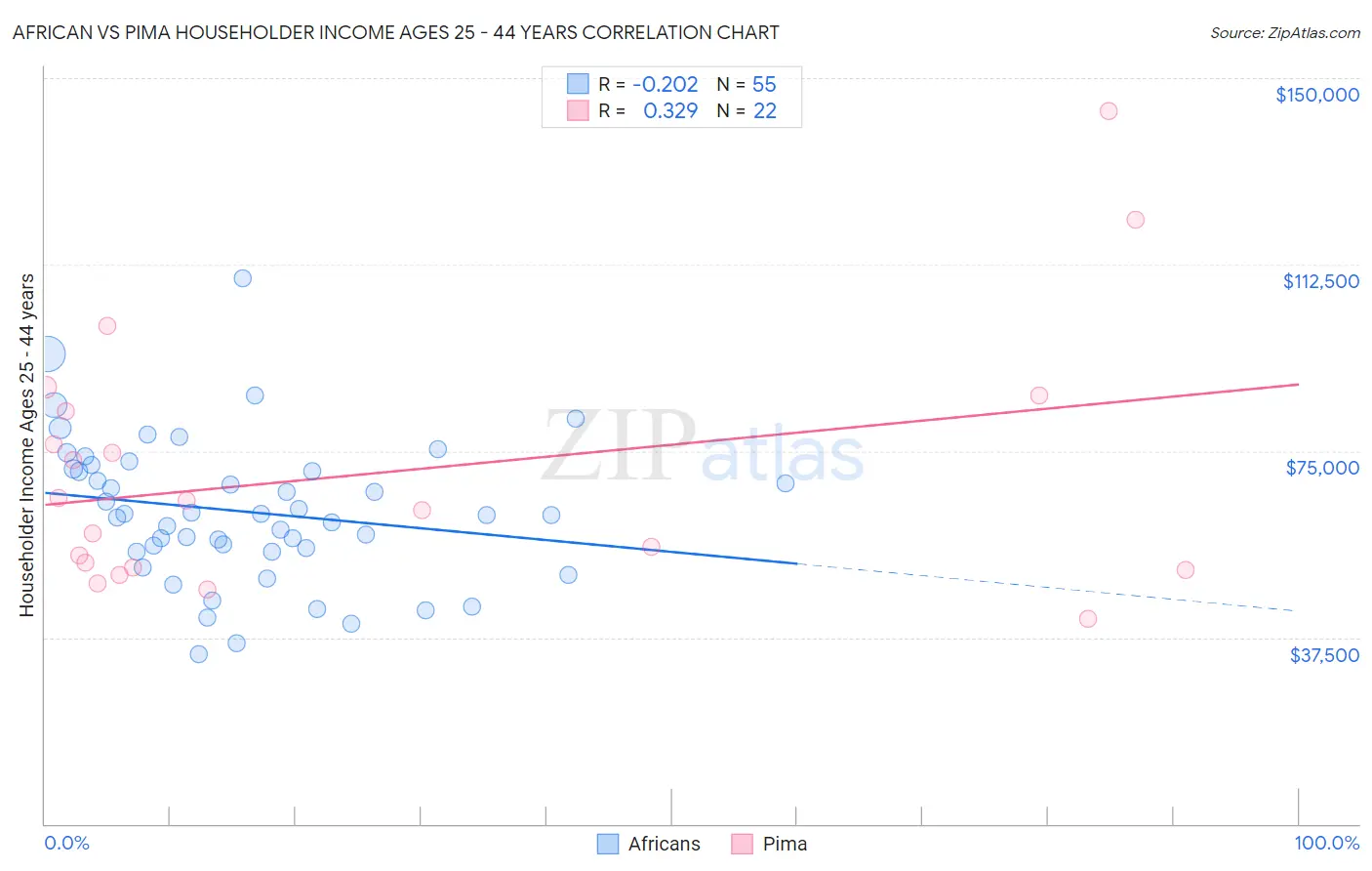 African vs Pima Householder Income Ages 25 - 44 years