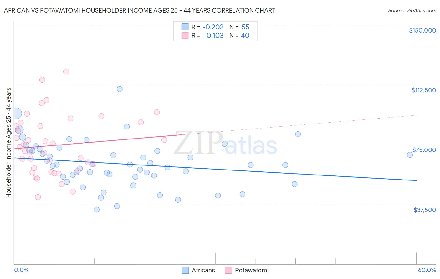 African vs Potawatomi Householder Income Ages 25 - 44 years