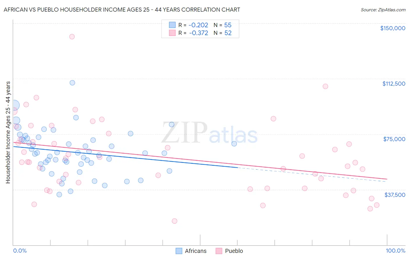 African vs Pueblo Householder Income Ages 25 - 44 years