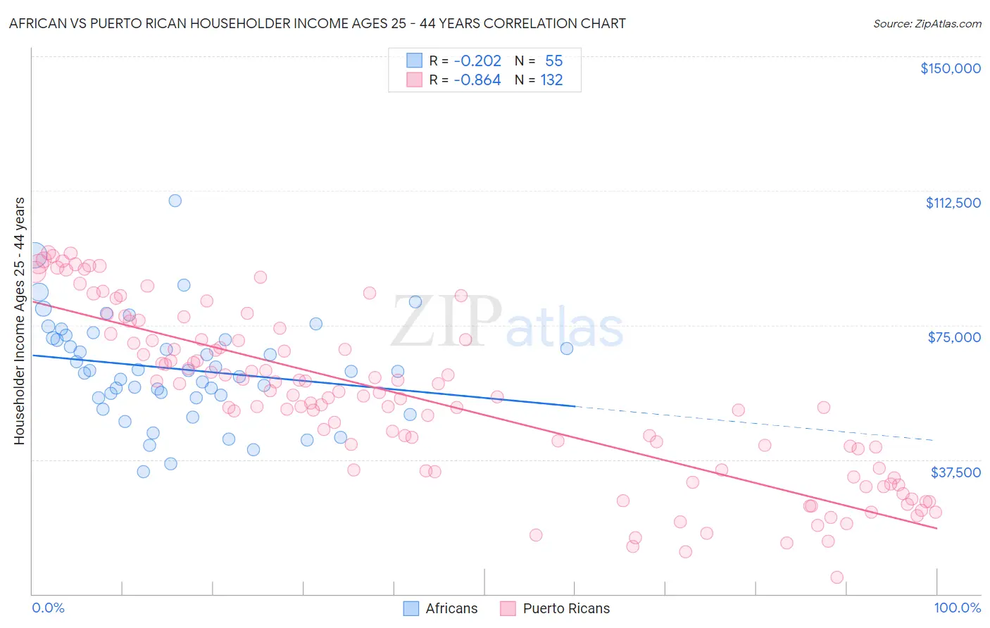 African vs Puerto Rican Householder Income Ages 25 - 44 years