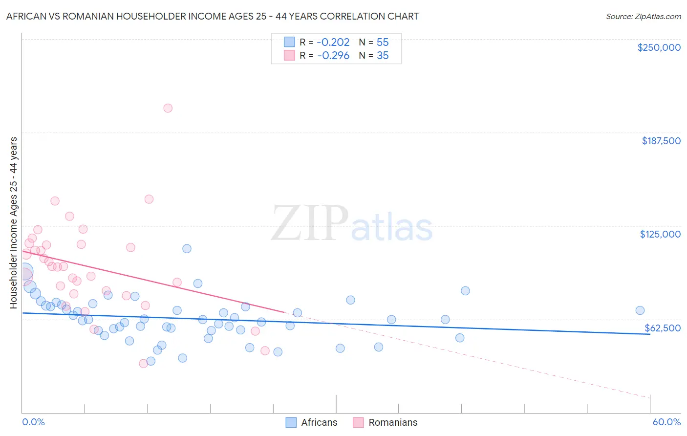 African vs Romanian Householder Income Ages 25 - 44 years