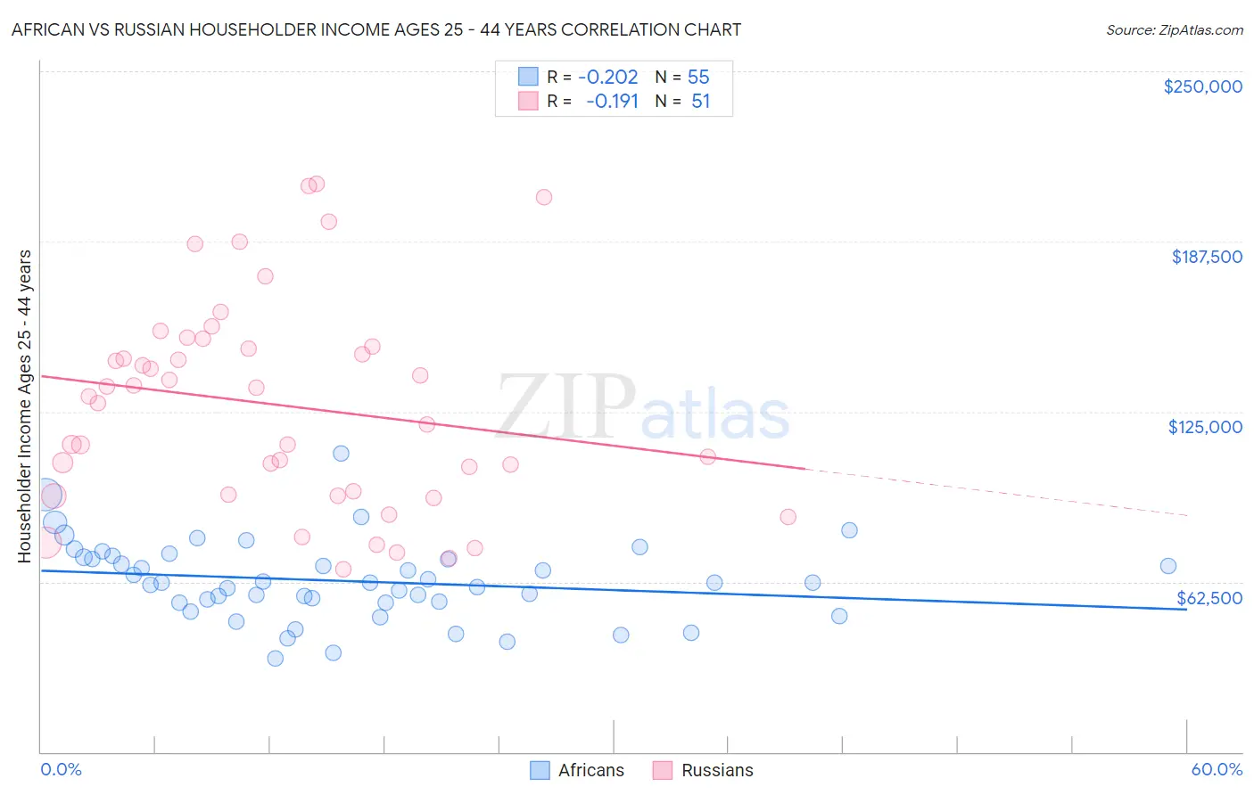 African vs Russian Householder Income Ages 25 - 44 years