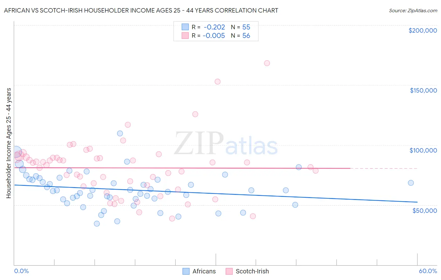 African vs Scotch-Irish Householder Income Ages 25 - 44 years