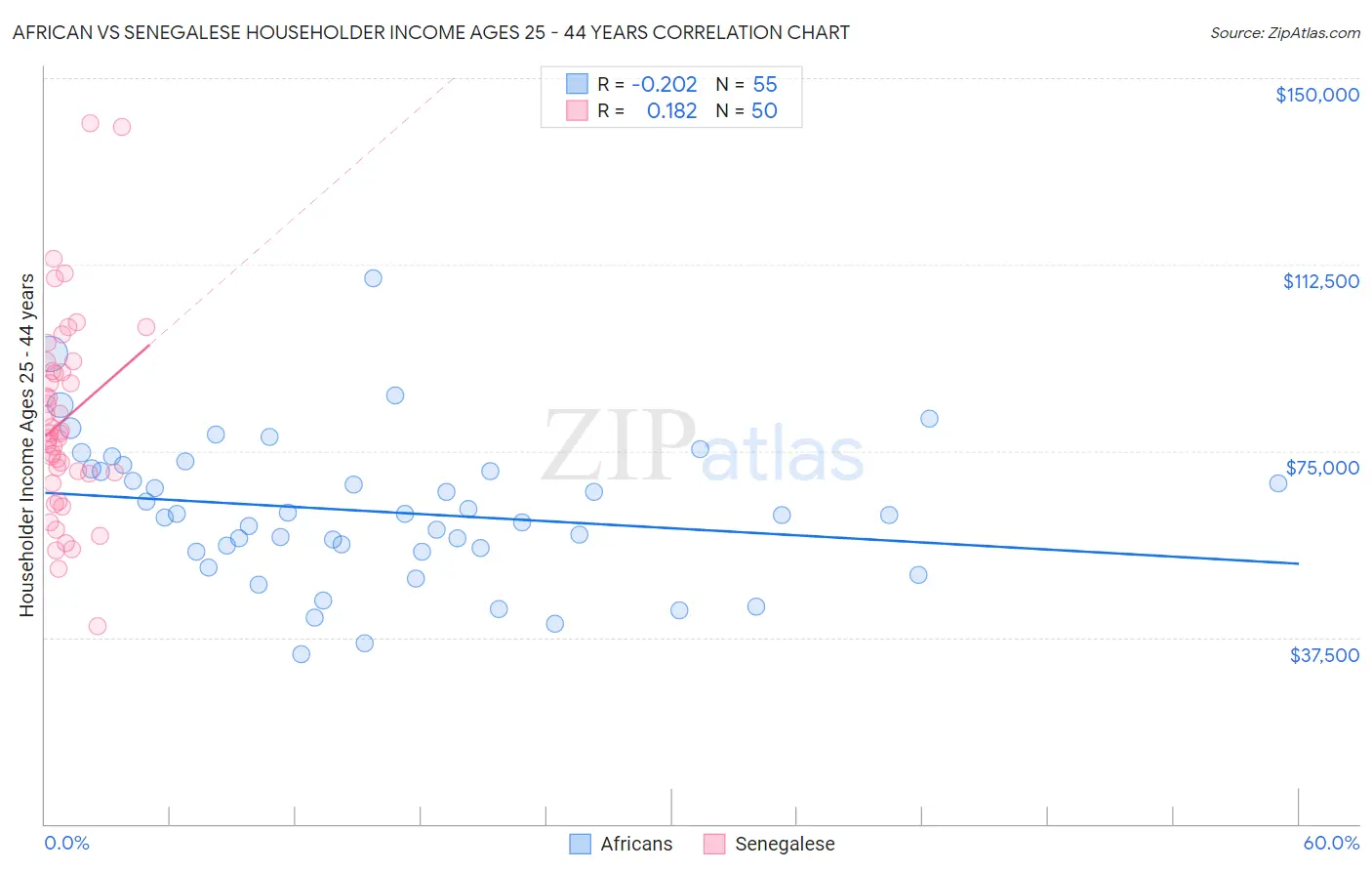 African vs Senegalese Householder Income Ages 25 - 44 years
