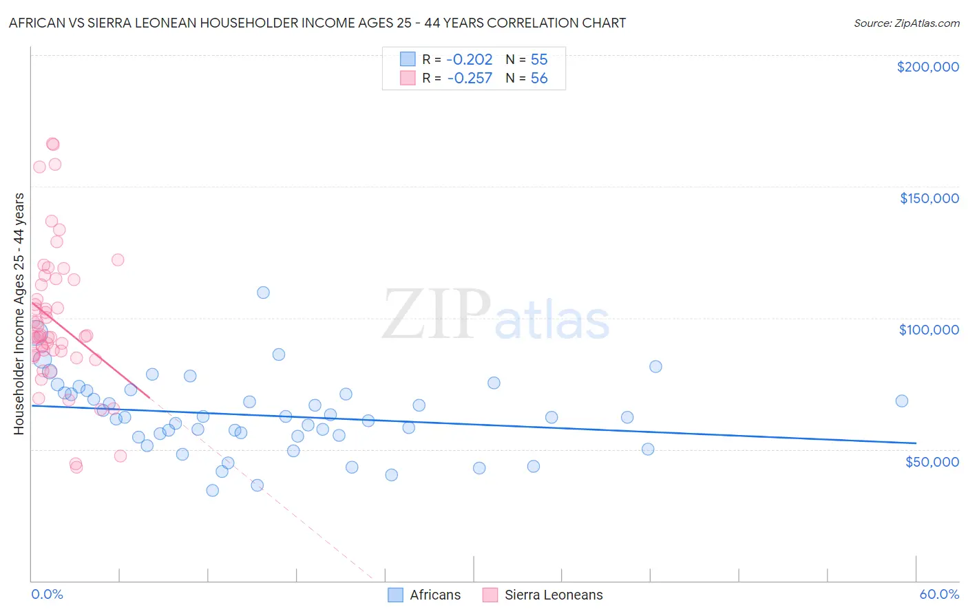 African vs Sierra Leonean Householder Income Ages 25 - 44 years