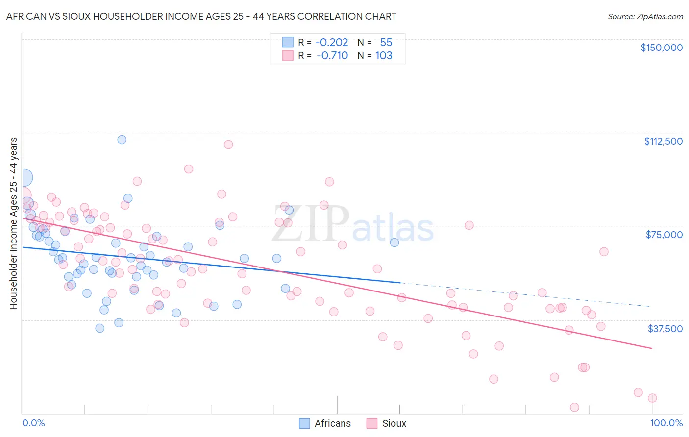 African vs Sioux Householder Income Ages 25 - 44 years