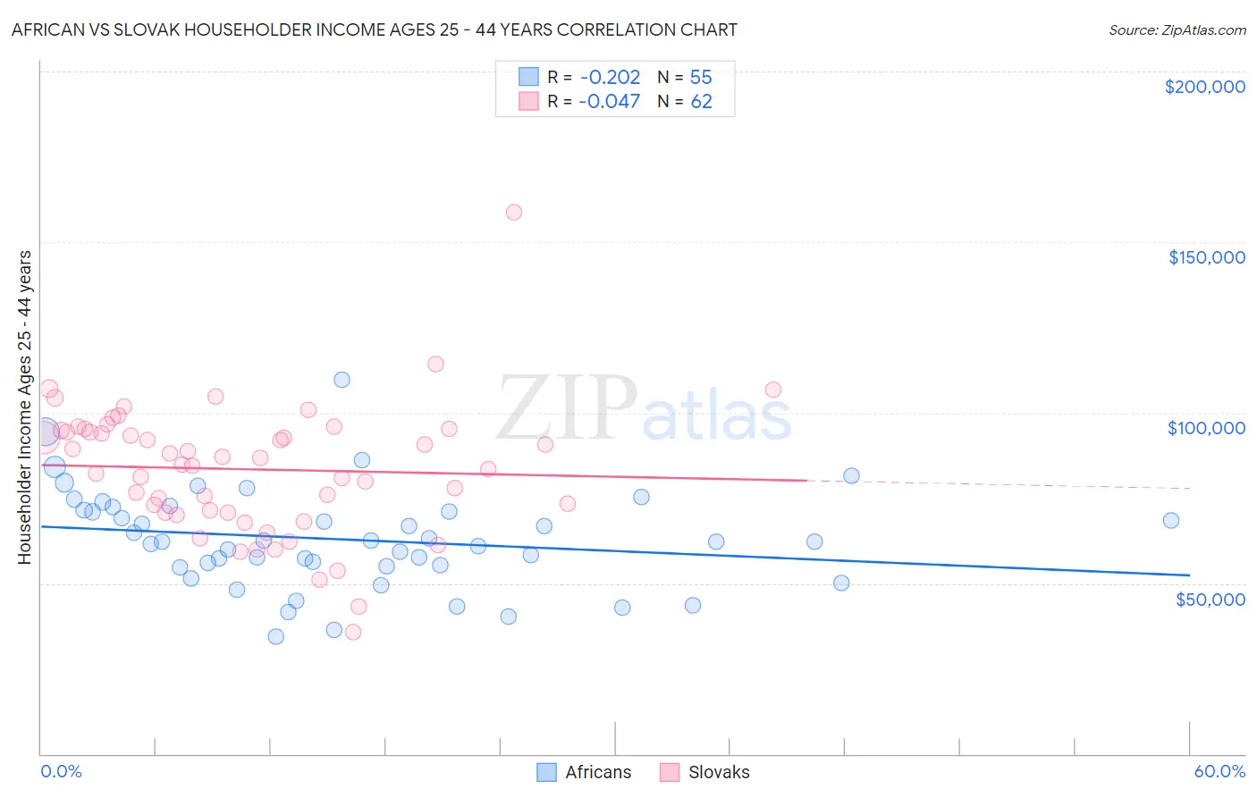 African vs Slovak Householder Income Ages 25 - 44 years