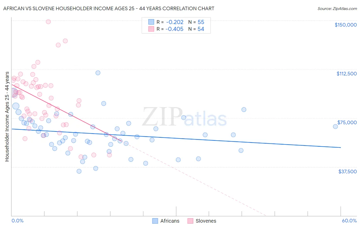 African vs Slovene Householder Income Ages 25 - 44 years