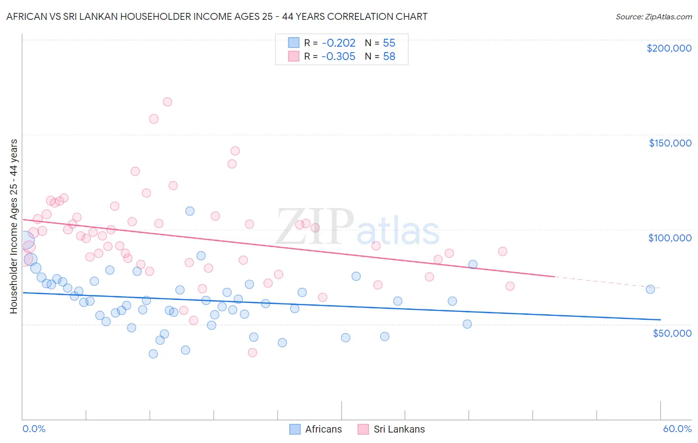 African vs Sri Lankan Householder Income Ages 25 - 44 years