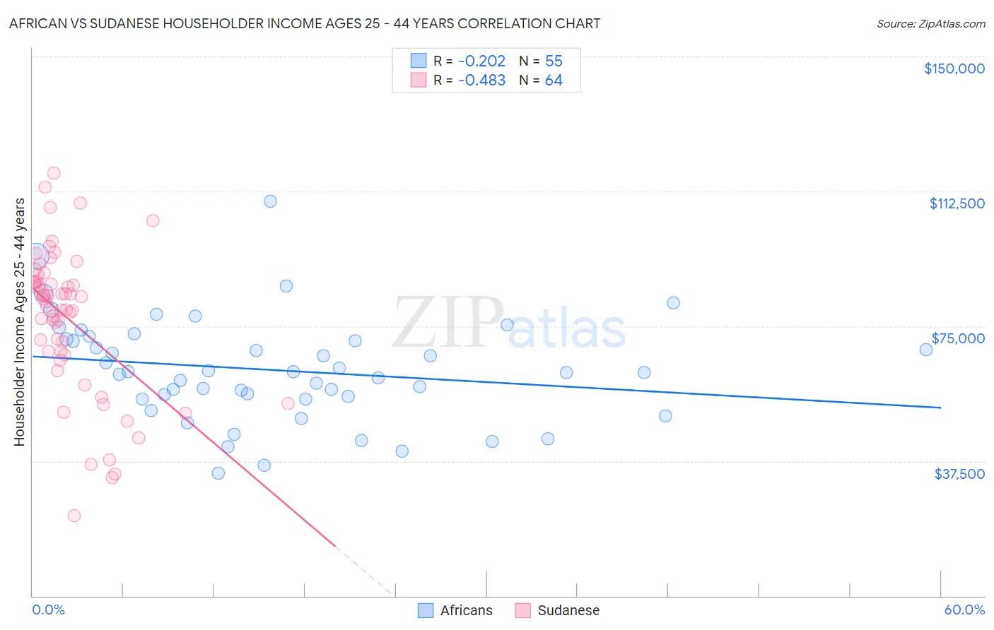 African vs Sudanese Householder Income Ages 25 - 44 years