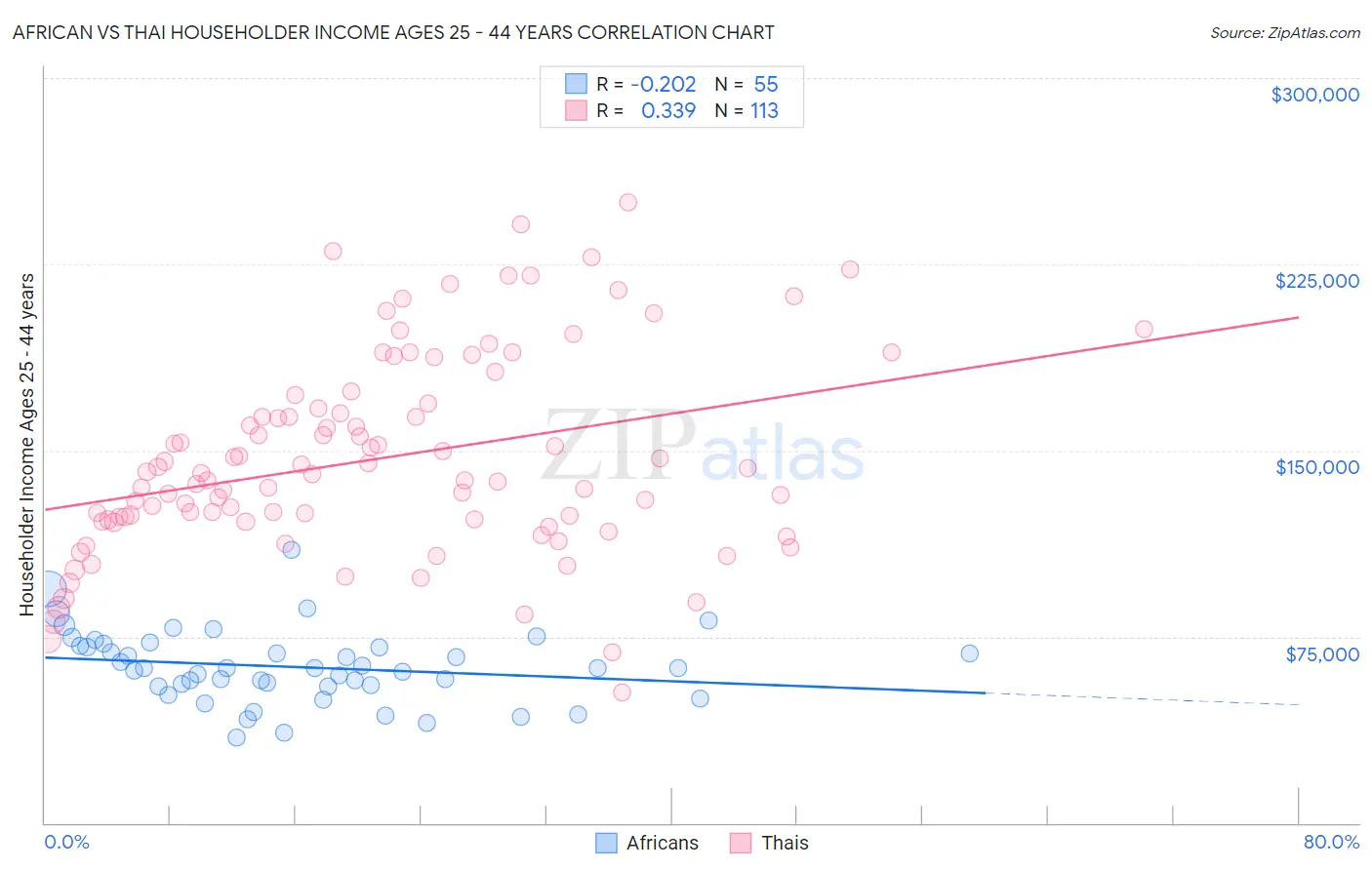 African vs Thai Householder Income Ages 25 - 44 years