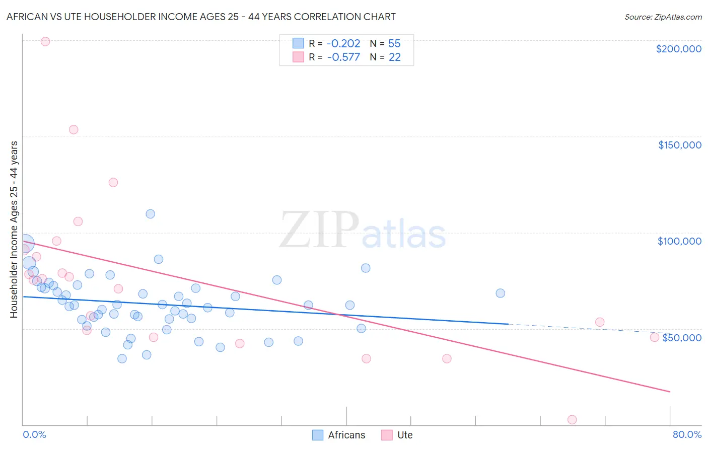 African vs Ute Householder Income Ages 25 - 44 years