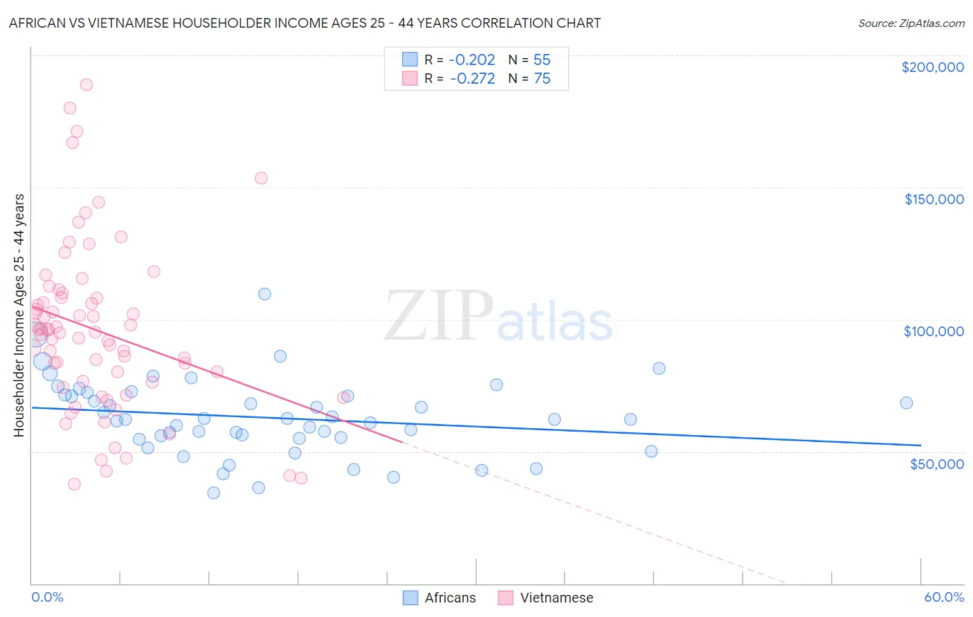 African vs Vietnamese Householder Income Ages 25 - 44 years