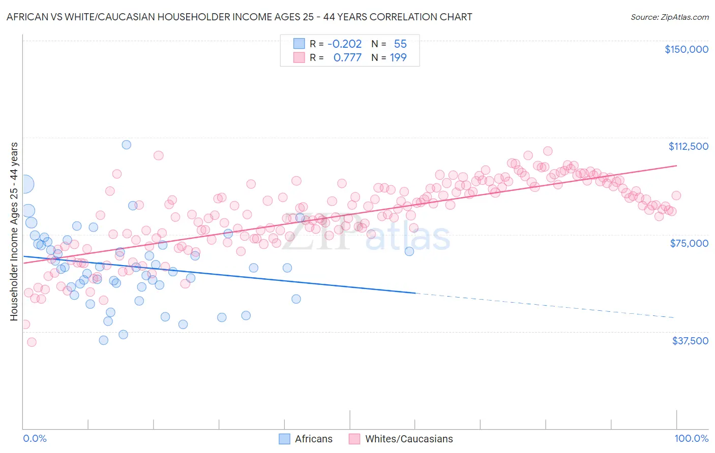 African vs White/Caucasian Householder Income Ages 25 - 44 years