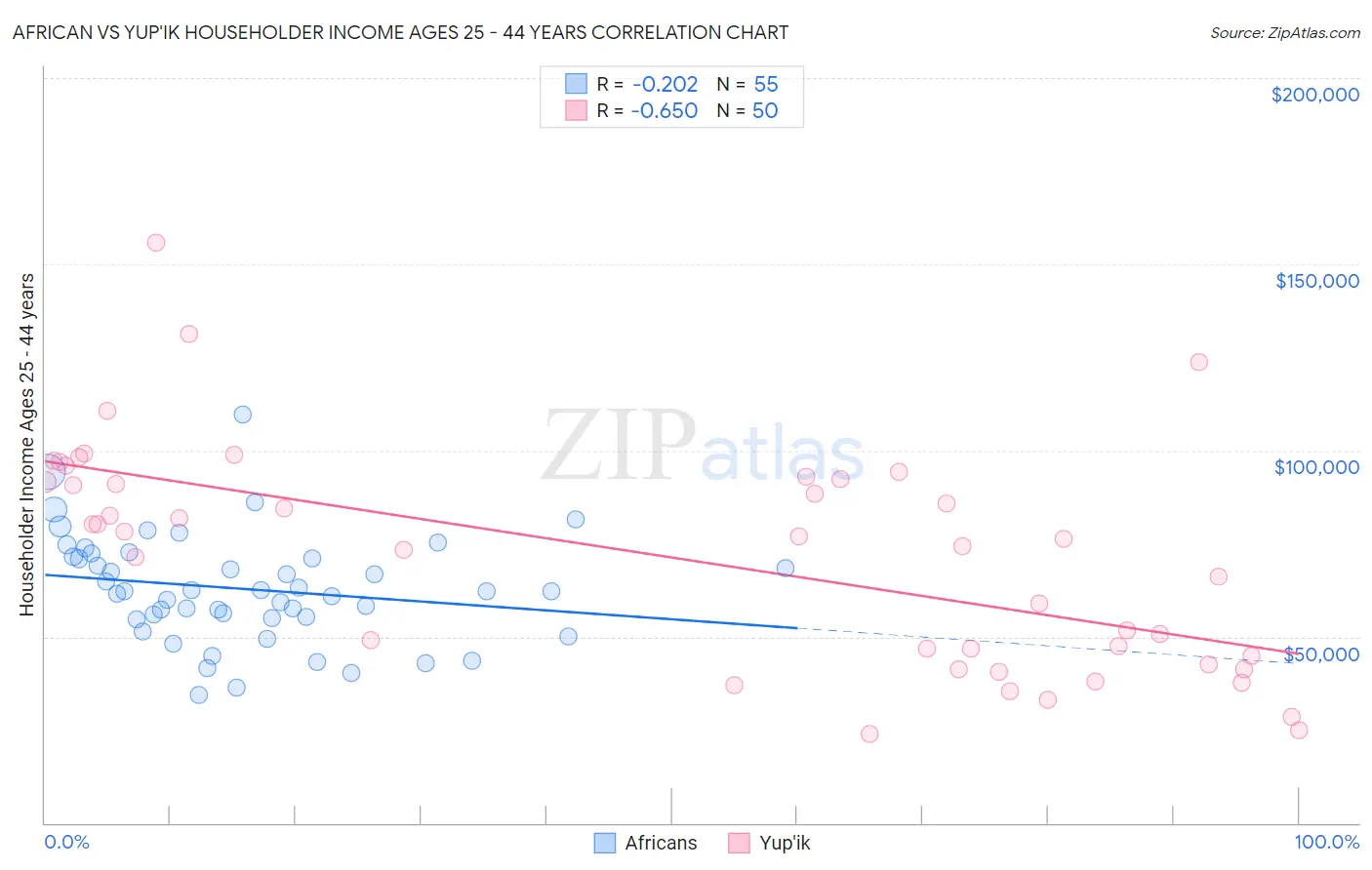 African vs Yup'ik Householder Income Ages 25 - 44 years