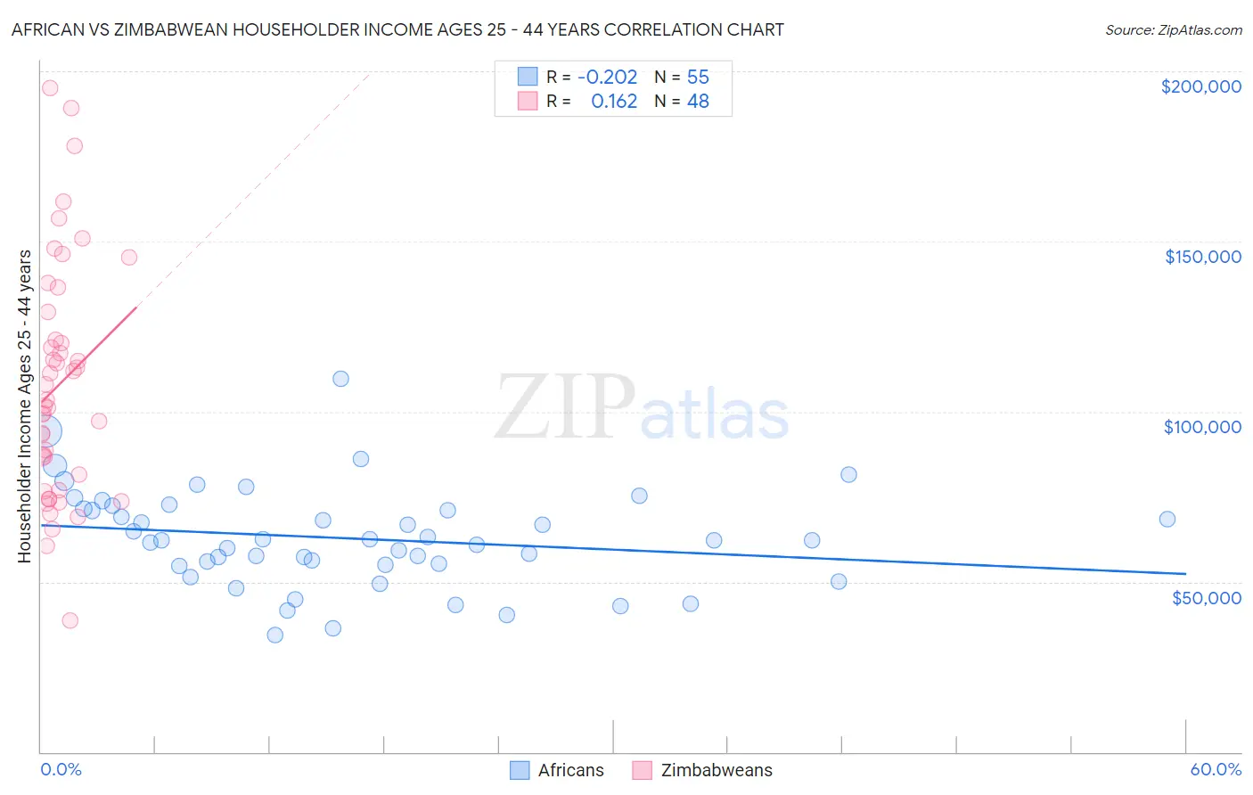 African vs Zimbabwean Householder Income Ages 25 - 44 years