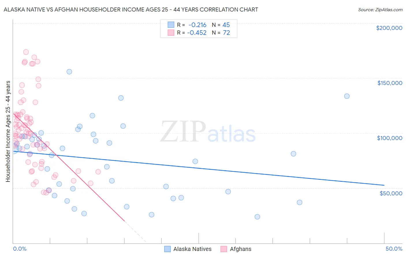 Alaska Native vs Afghan Householder Income Ages 25 - 44 years