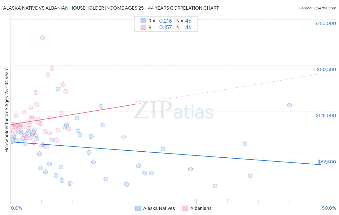 Alaska Native vs Albanian Householder Income Ages 25 - 44 years