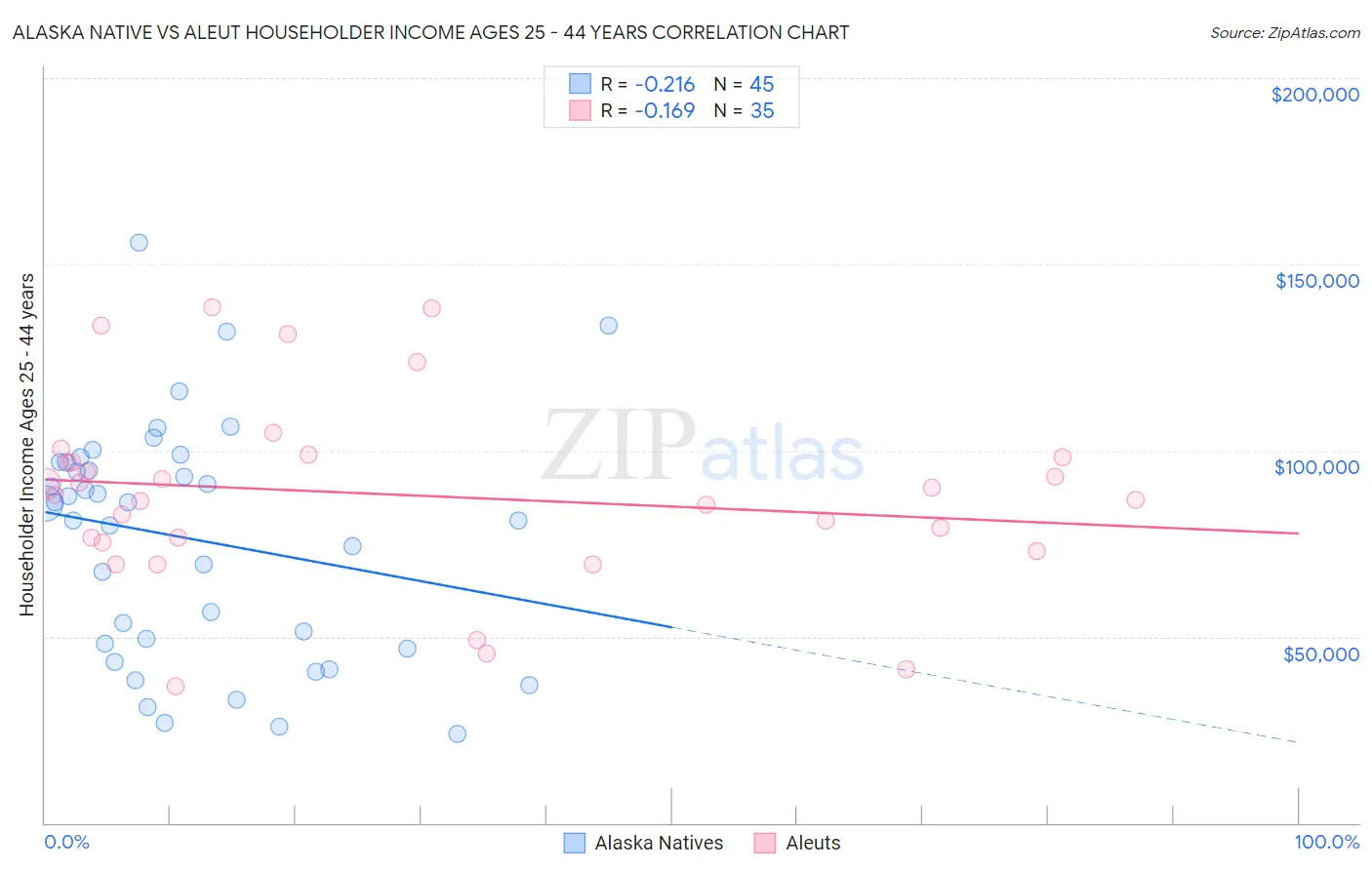 Alaska Native vs Aleut Householder Income Ages 25 - 44 years
