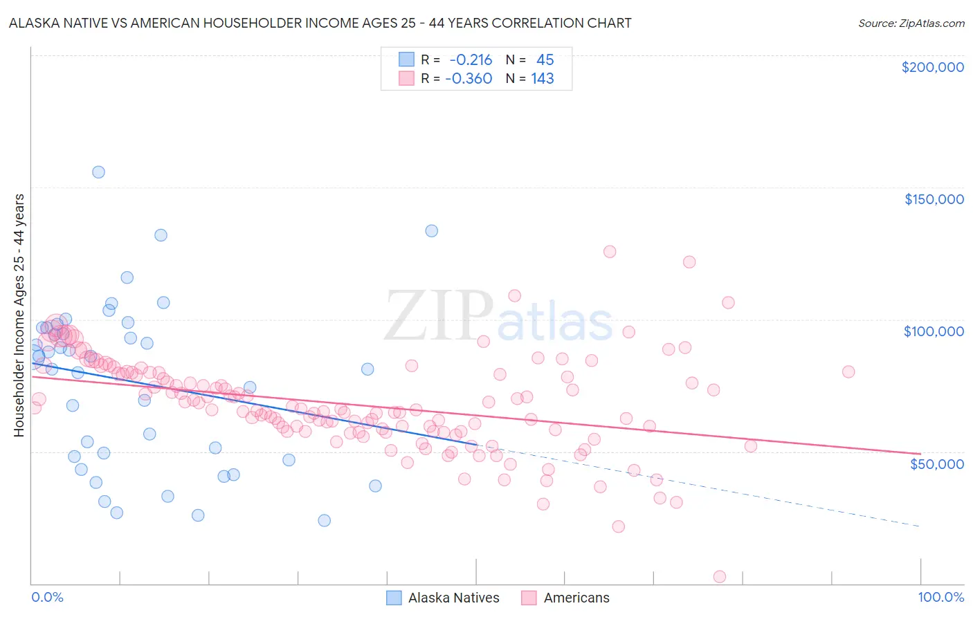 Alaska Native vs American Householder Income Ages 25 - 44 years