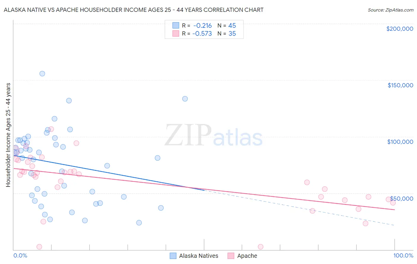 Alaska Native vs Apache Householder Income Ages 25 - 44 years