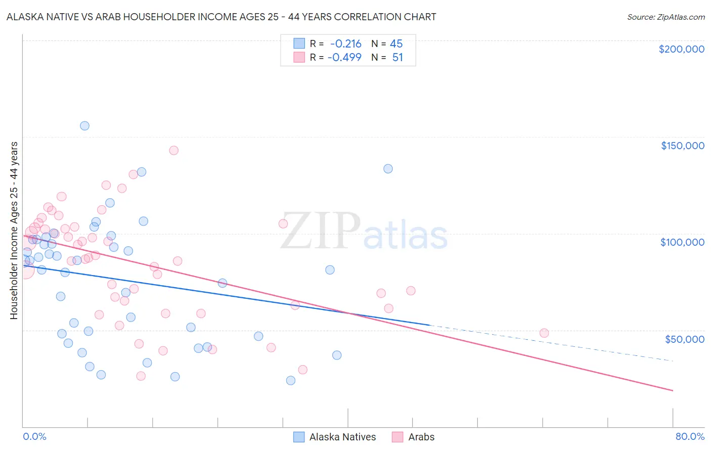 Alaska Native vs Arab Householder Income Ages 25 - 44 years