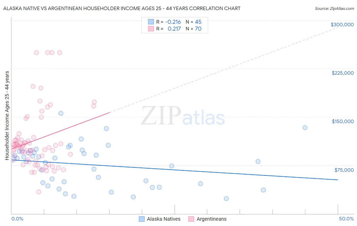 Alaska Native vs Argentinean Householder Income Ages 25 - 44 years