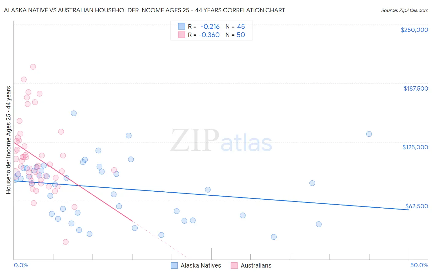 Alaska Native vs Australian Householder Income Ages 25 - 44 years