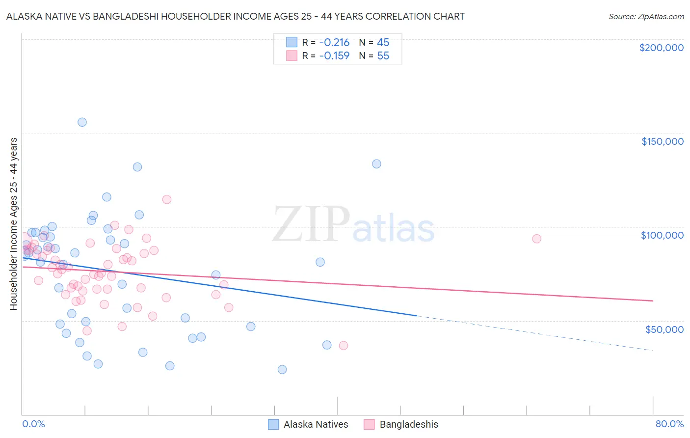 Alaska Native vs Bangladeshi Householder Income Ages 25 - 44 years