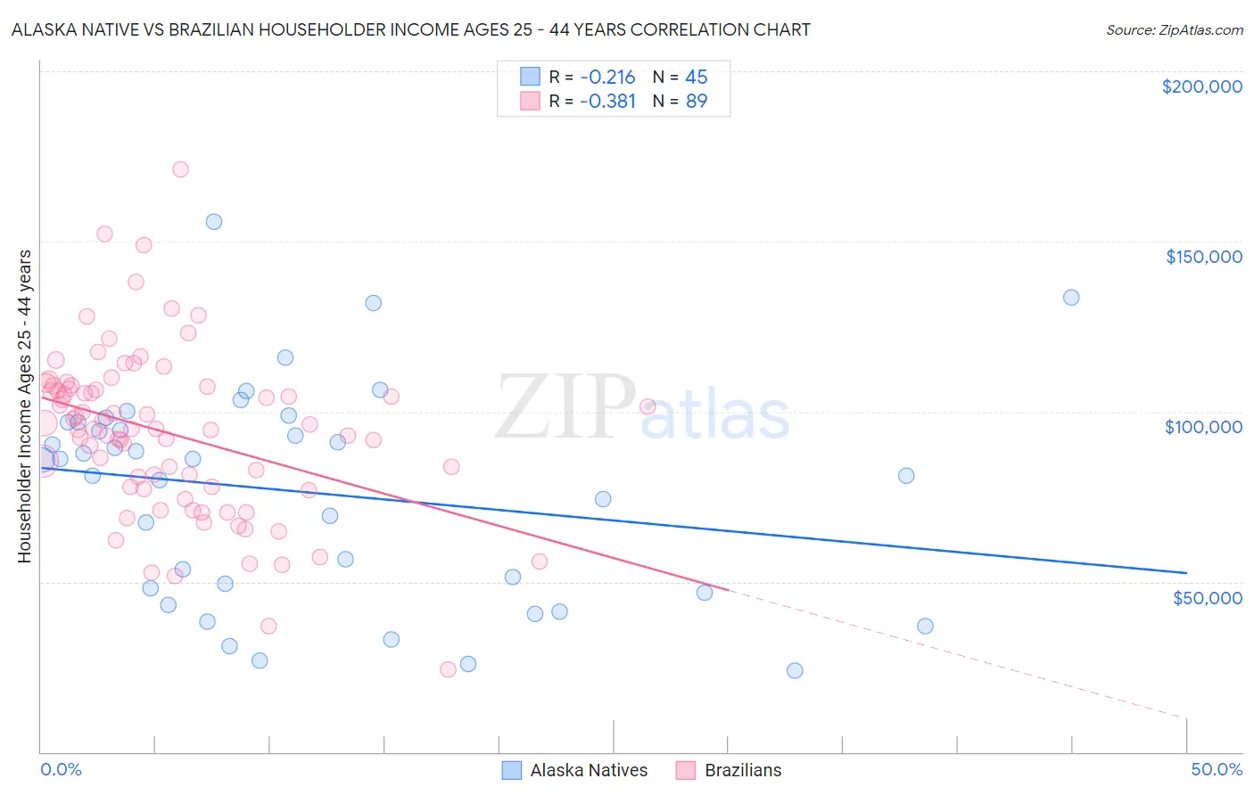 Alaska Native vs Brazilian Householder Income Ages 25 - 44 years