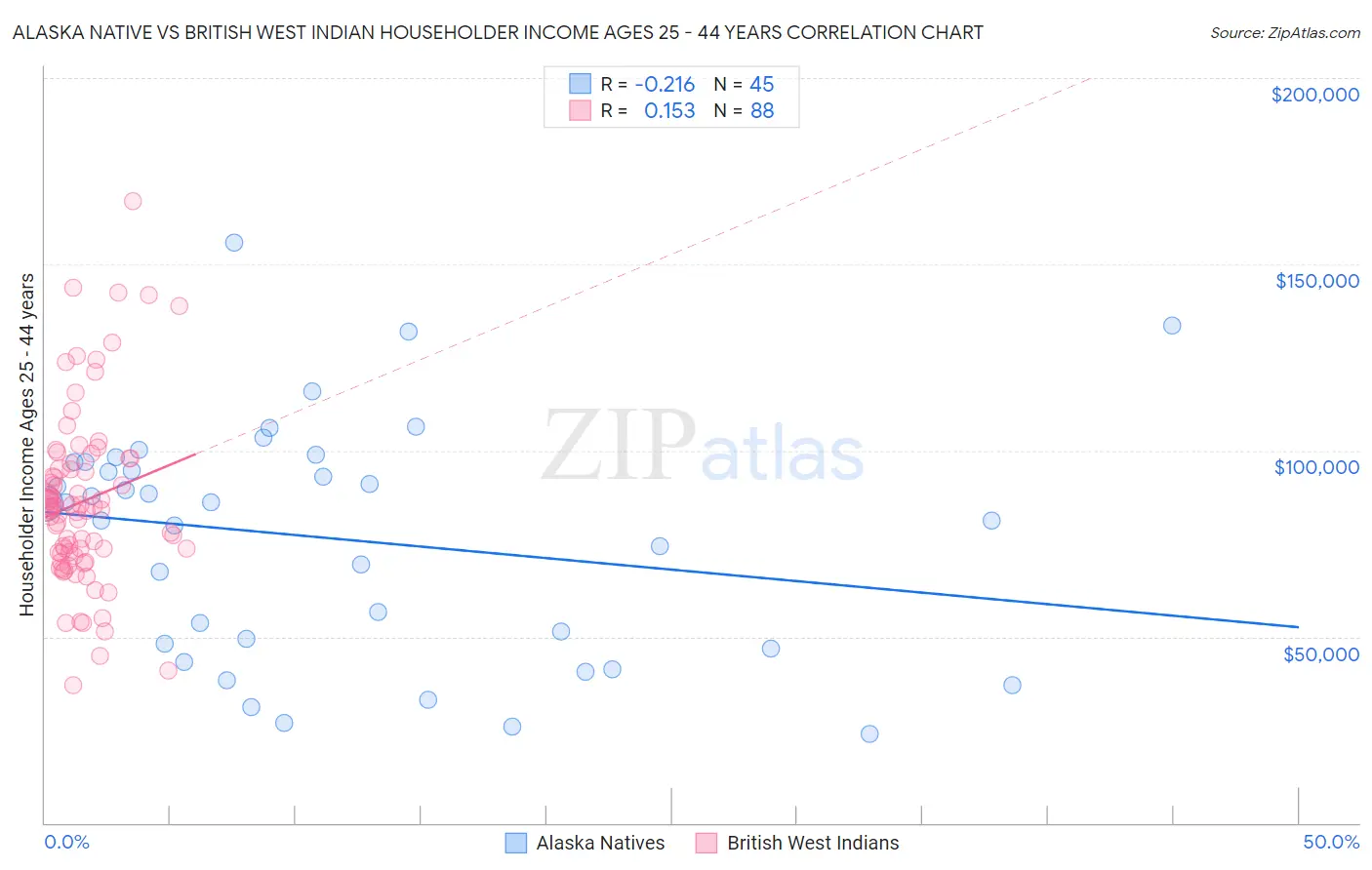 Alaska Native vs British West Indian Householder Income Ages 25 - 44 years