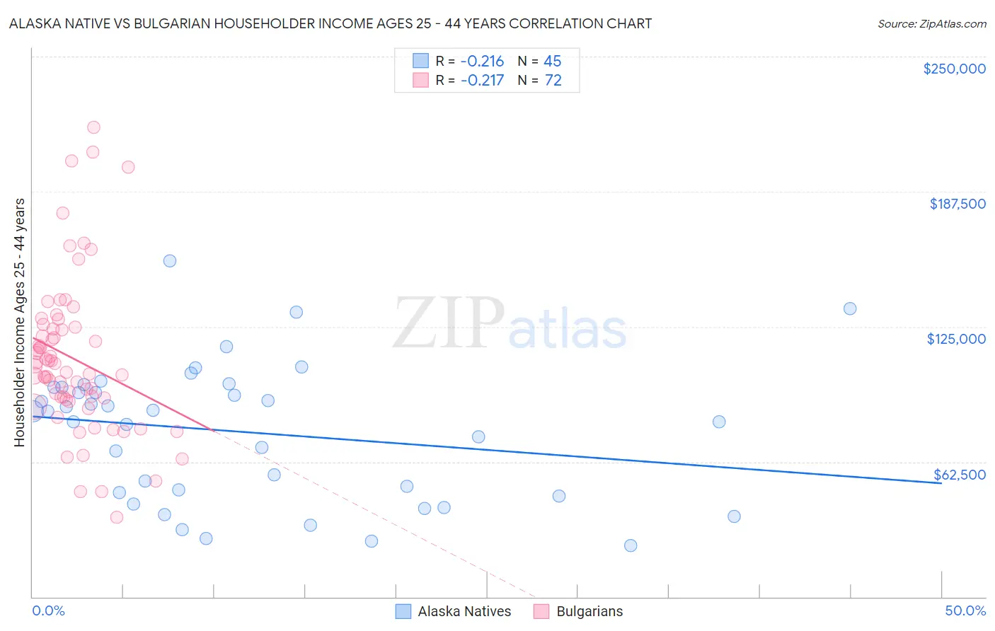 Alaska Native vs Bulgarian Householder Income Ages 25 - 44 years