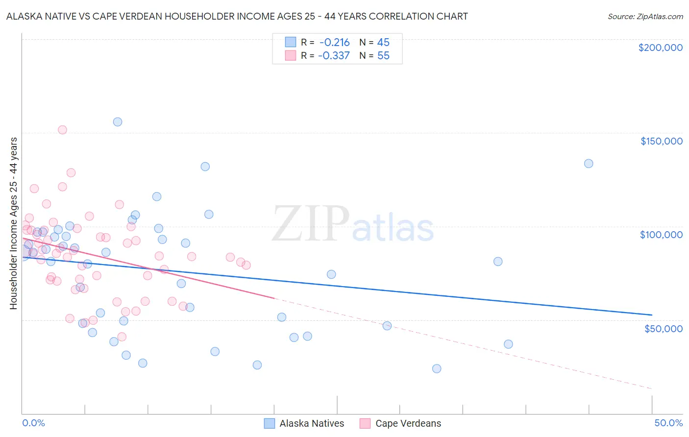 Alaska Native vs Cape Verdean Householder Income Ages 25 - 44 years