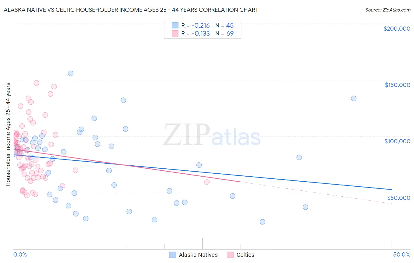 Alaska Native vs Celtic Householder Income Ages 25 - 44 years