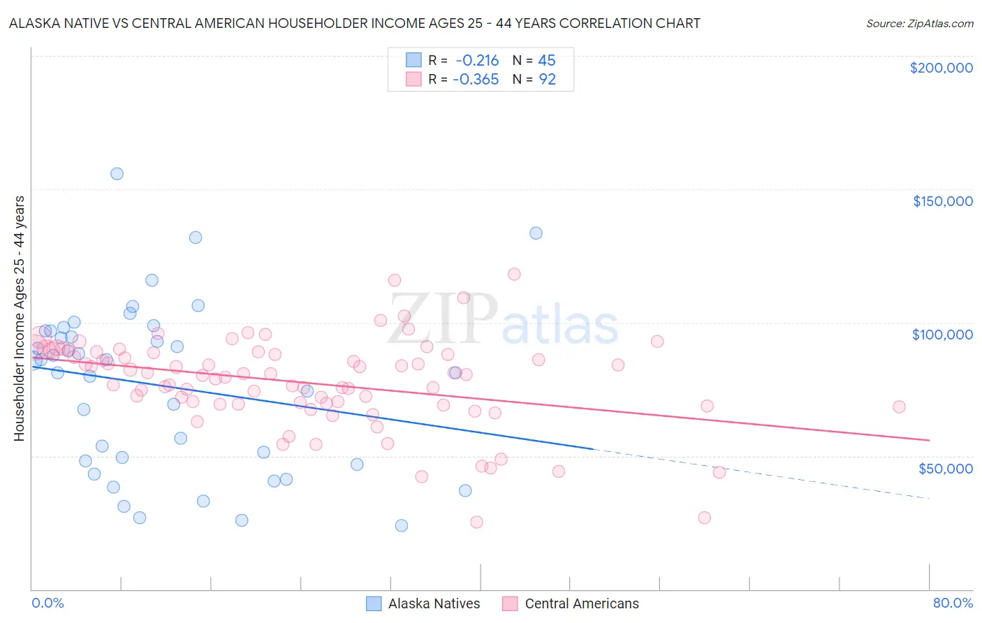 Alaska Native vs Central American Householder Income Ages 25 - 44 years