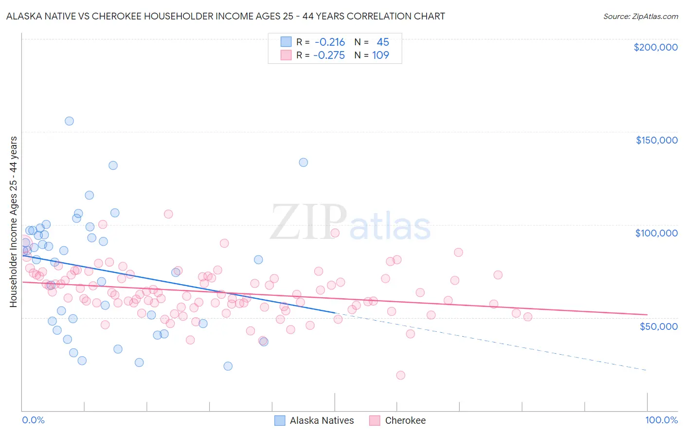 Alaska Native vs Cherokee Householder Income Ages 25 - 44 years