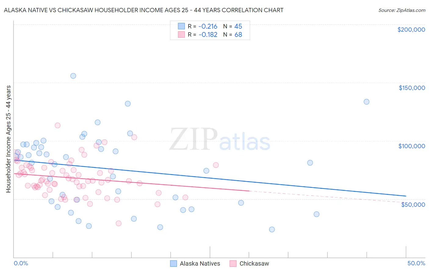 Alaska Native vs Chickasaw Householder Income Ages 25 - 44 years
