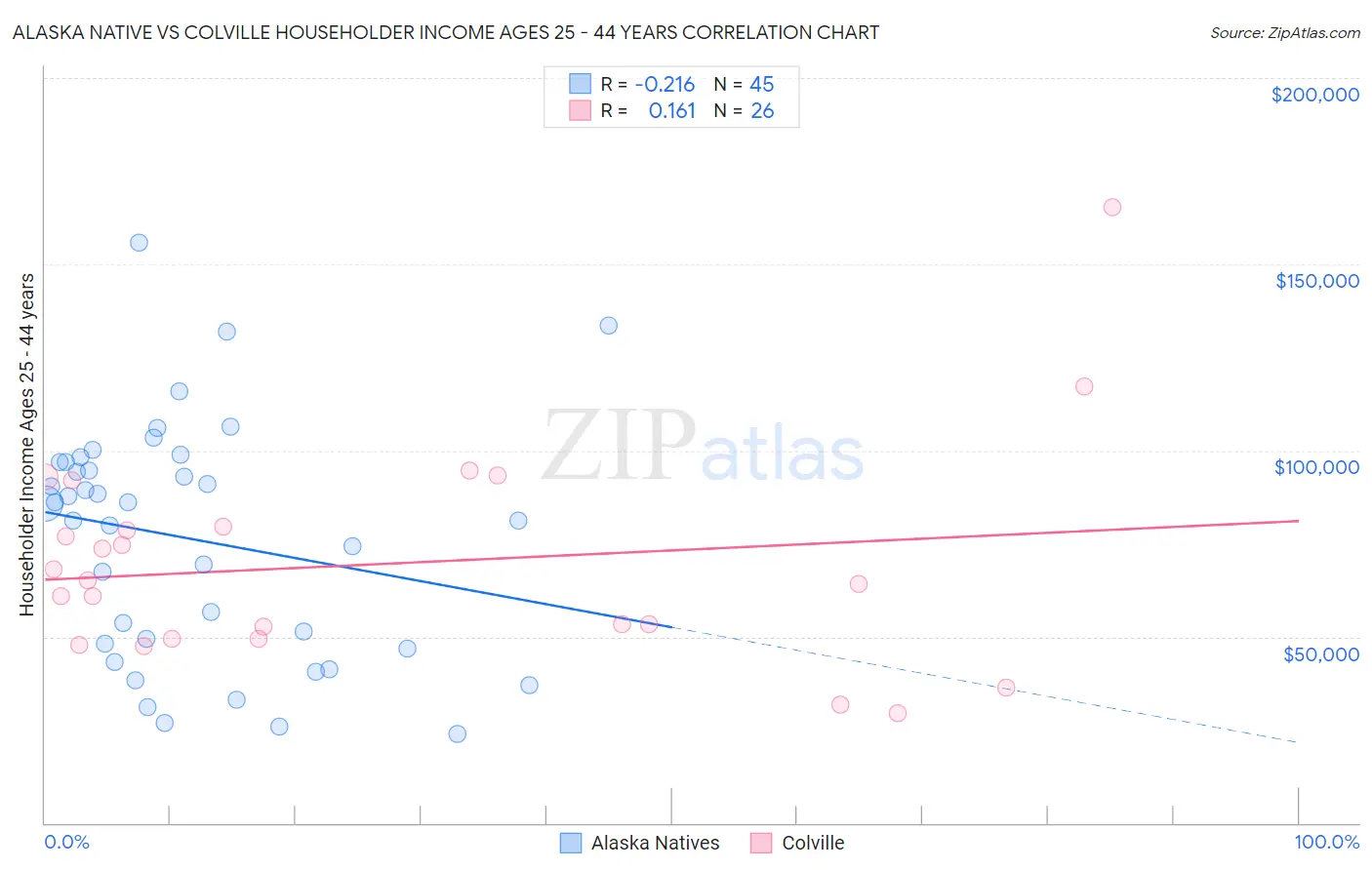 Alaska Native vs Colville Householder Income Ages 25 - 44 years