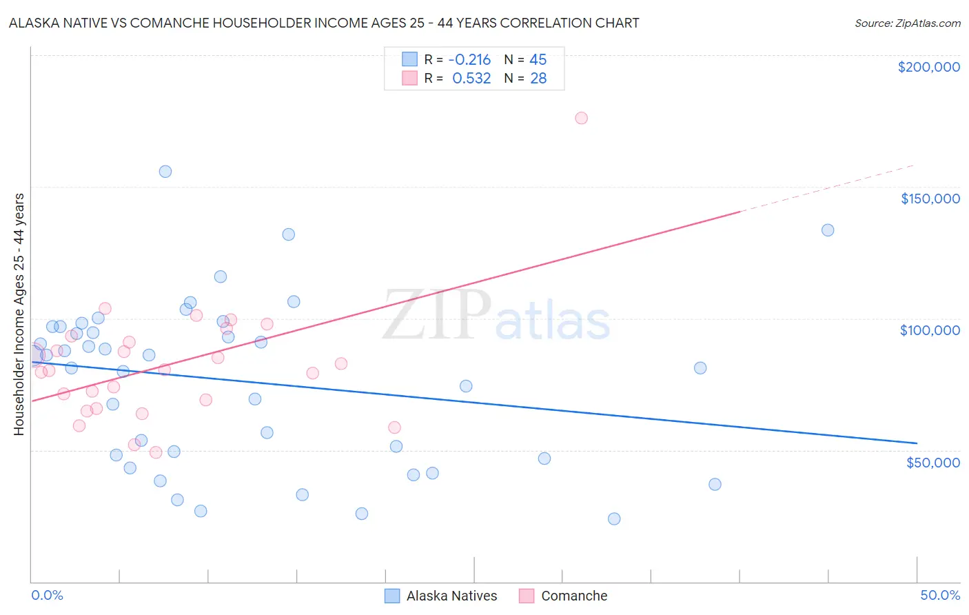Alaska Native vs Comanche Householder Income Ages 25 - 44 years