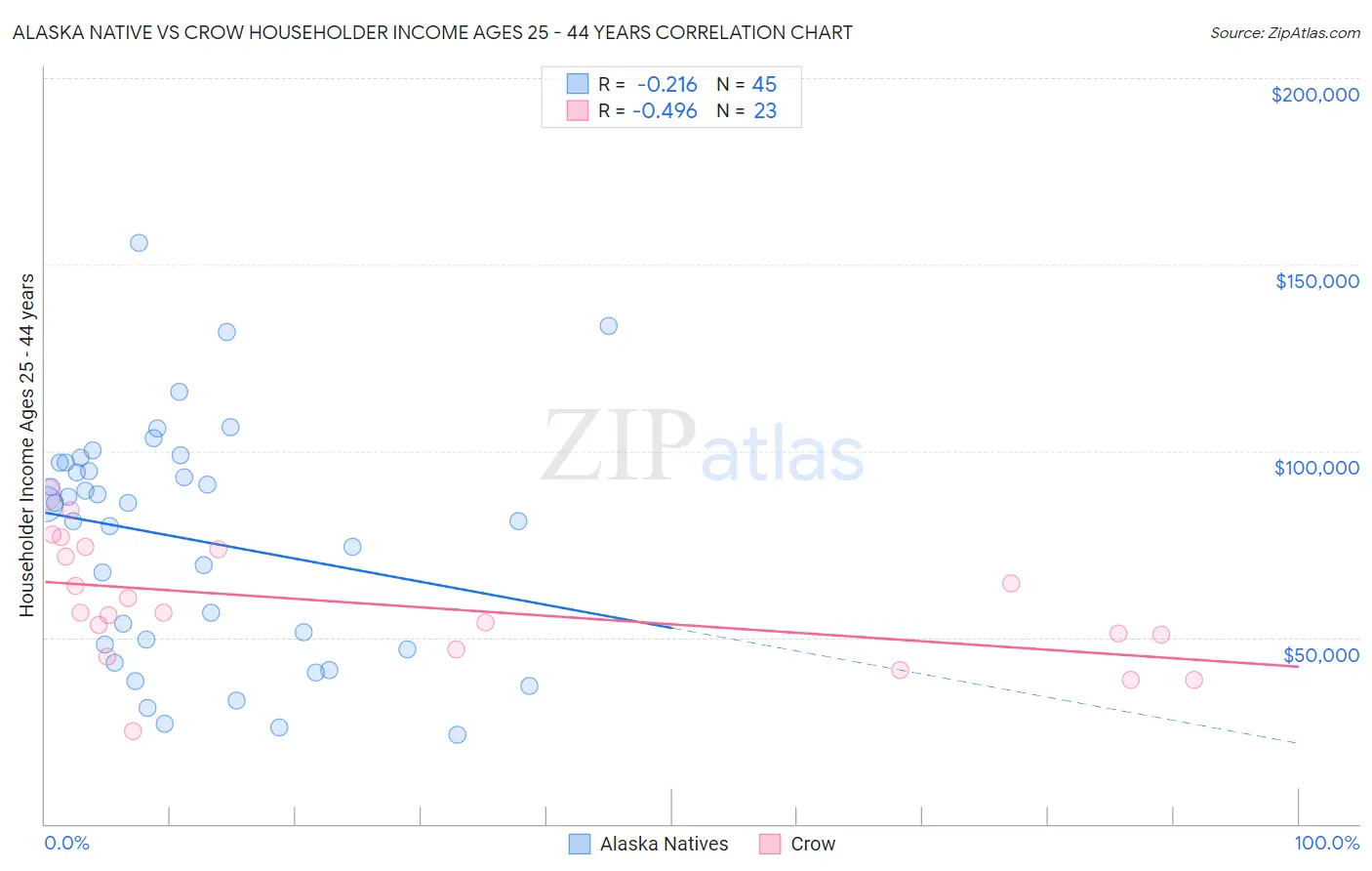 Alaska Native vs Crow Householder Income Ages 25 - 44 years