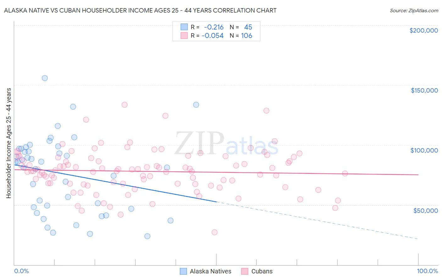 Alaska Native vs Cuban Householder Income Ages 25 - 44 years