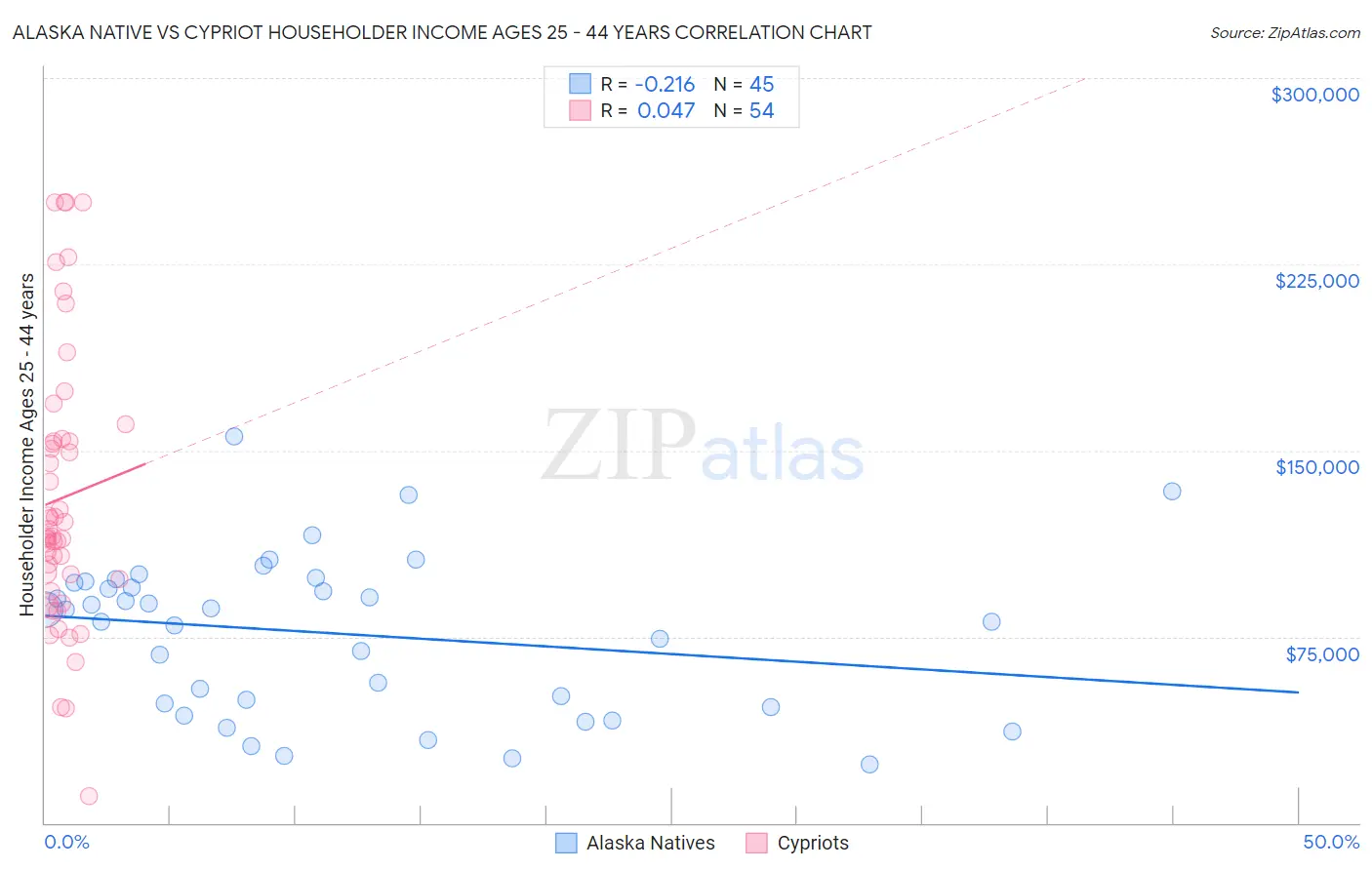 Alaska Native vs Cypriot Householder Income Ages 25 - 44 years