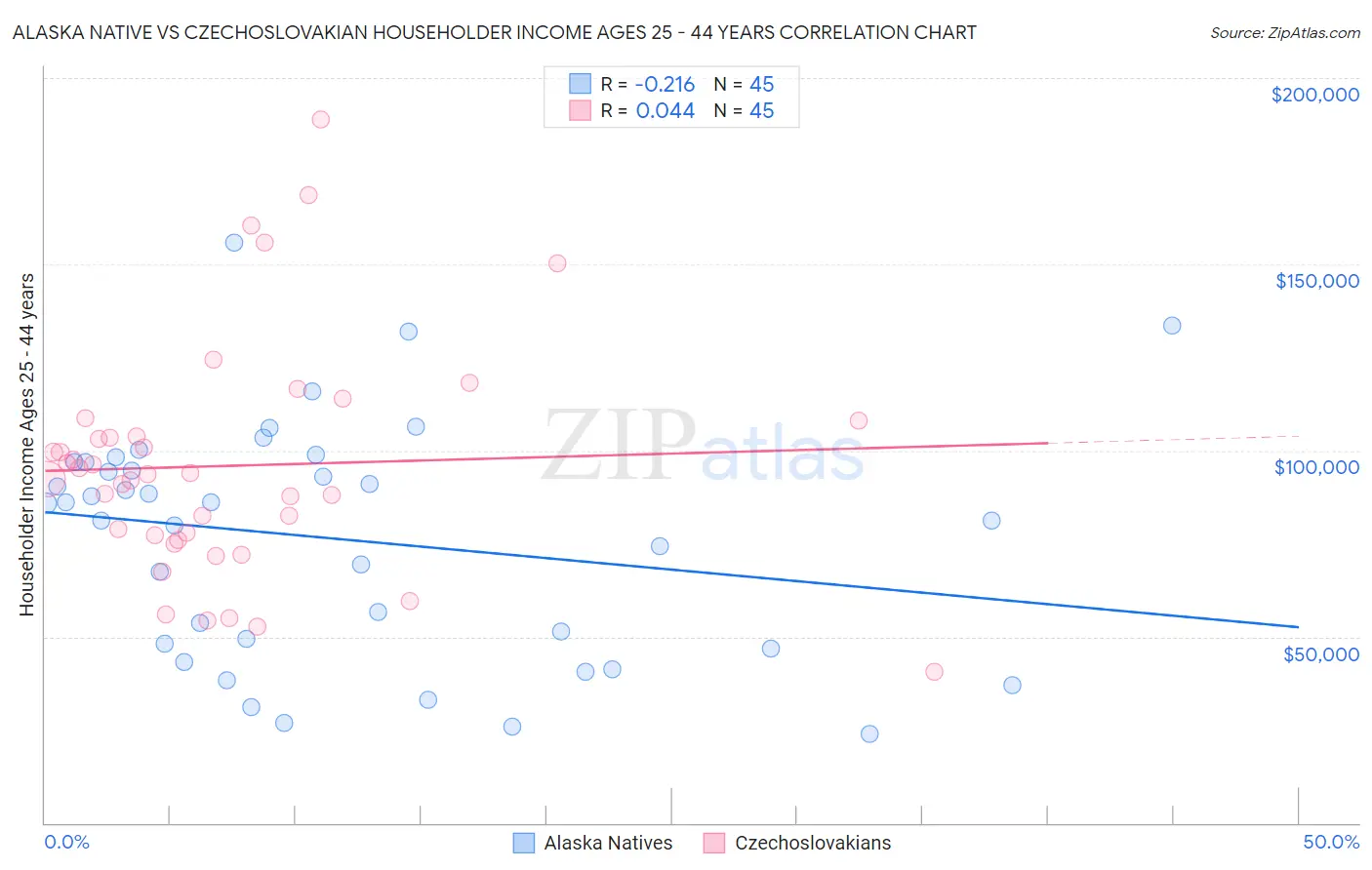 Alaska Native vs Czechoslovakian Householder Income Ages 25 - 44 years