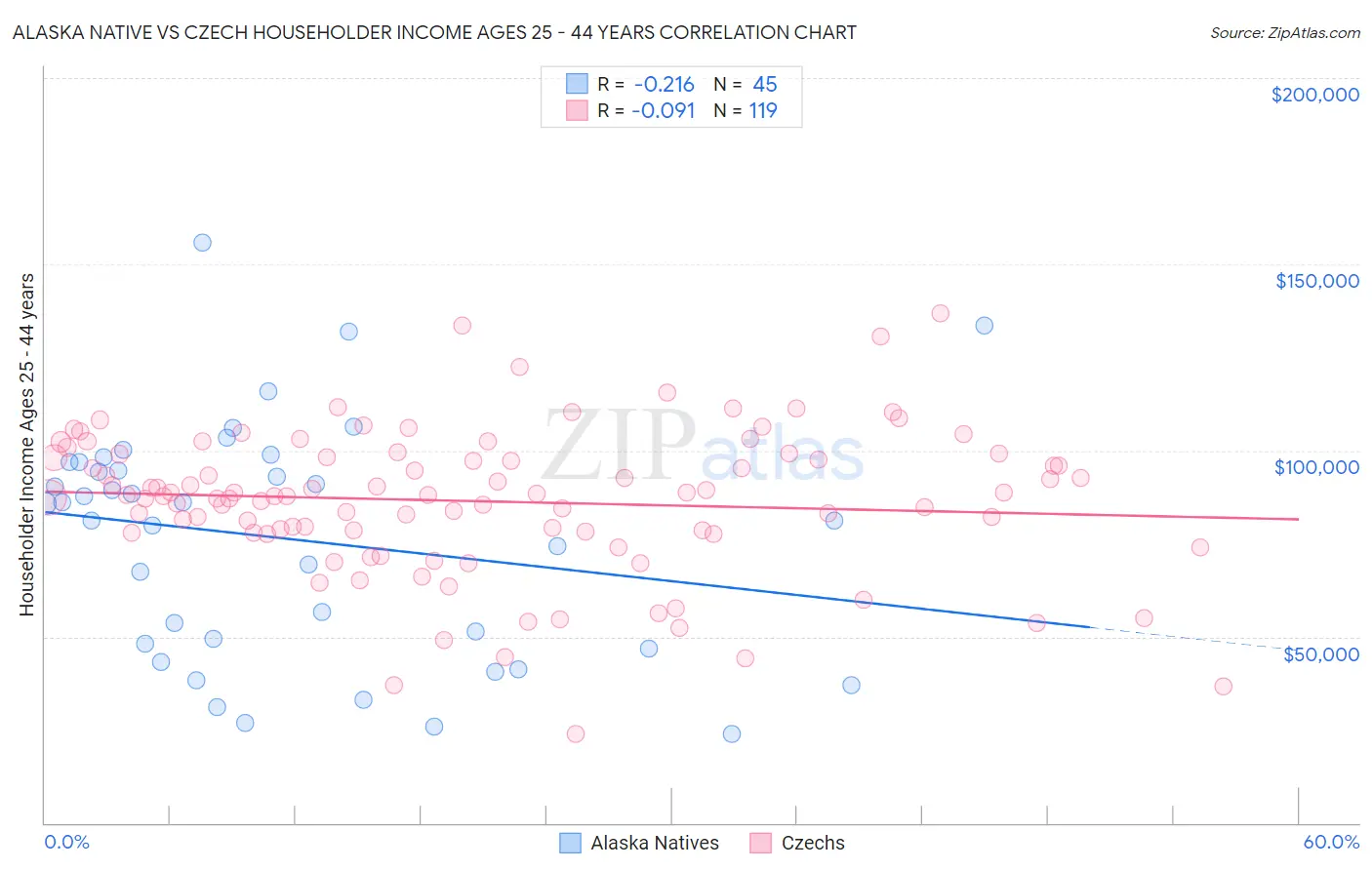 Alaska Native vs Czech Householder Income Ages 25 - 44 years