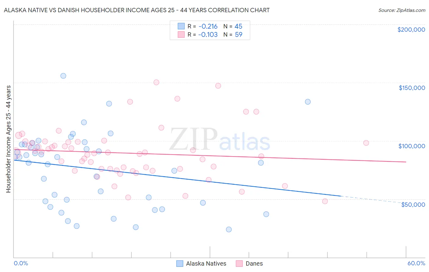 Alaska Native vs Danish Householder Income Ages 25 - 44 years