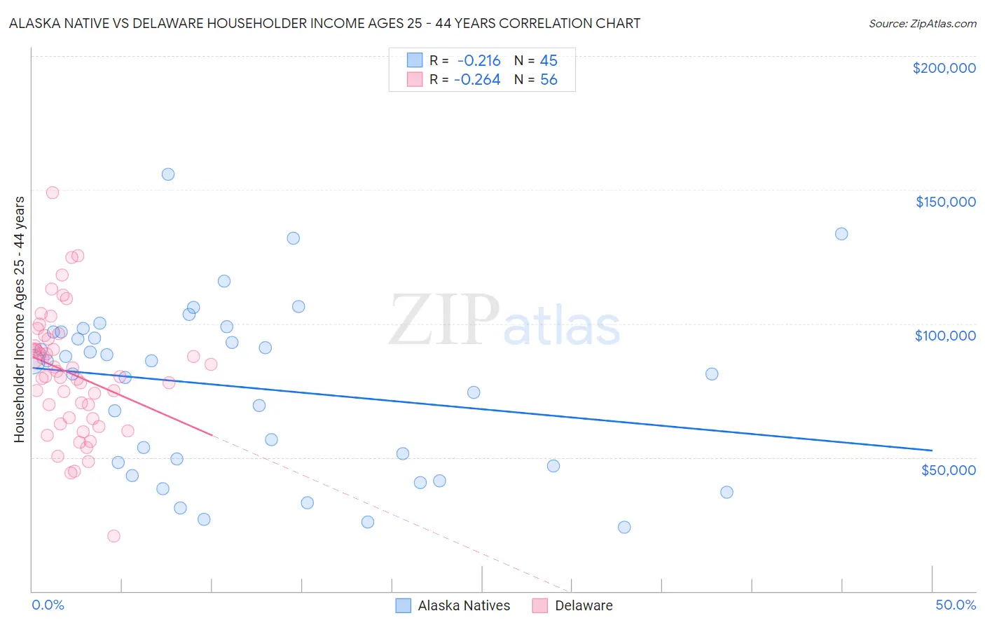 Alaska Native vs Delaware Householder Income Ages 25 - 44 years